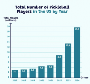 Bar chart showing the total number of pickleball players in the U.S. from 2017 to 2024, rising from 3.1 million to 19.8 million, highlighting rapid year-on-year growth.