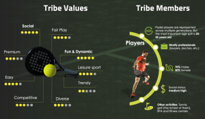 Infographic illustrating padel tribe values (social, competitive, fun, premium, easy, trendy) and member profile: mostly 35–45-year-old male professionals with medium-high social status and active in tennis, golf, and fitness.