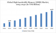 High Bandwidth Memory (HBM) Market Analysis & Trends Projected to Reach $15.67 Billion by 2032