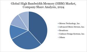 High Bandwidth Memory (HBM) Market, Company Share