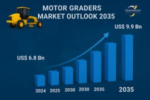 The global Motor Graders market is estimated to grow at a CAGR of 3.36% from 2025 to 2035 and reach US$ 9.9 Bn by the end of 2035