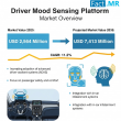 Driver Mood Sensing Platform Market is Projected to Expand from an Estimated $2.56 Billion in 2025 | Fact.MR