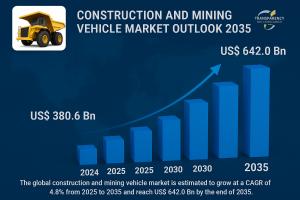 Construction and Mining Vehicle Market Outlook 2035 The global construction and mining vehicle market is estimated to grow at a CAGR of 4.8% from 2025 to 2035 and reach US$ 642.0 Bn by the end of 2035.