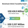Blockchain Vehicle Traceability Market is Forecasted to Hit USD 3,557 Million by 2035 | Fact.MR Report