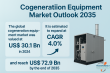 Cogeneration Equipment Market to Reach USD 72.9 Billion by 2035, Growing at 4 % CAGR from USD 30.1 Billion in 2024 | TMR