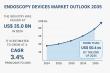 Endoscopy Devices Market to Exceed USD 50.4 Bn by 2035, Growing at a CAGR of 3.4% | Transparency Market Research