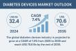 Diabetes Devices Market to Reach USD 70.6 Bn by 2035, Expanding at a CAGR of 7.4% | Transparency Market Research