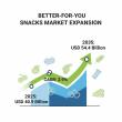 Better-for-You Snacks Market Expands at 2.9% CAGR as Consumers Shift Toward Healthier, Functional Snack Alternatives