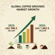 Coffee Grounds Market to Reach USD 1,962.5 Million by 2035, Driven by Sustainable Recycling and Bio-based Applications