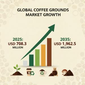 In a world increasingly focused on sustainability, a surprising byproduct is emerging as a powerful resource for manufacturers: coffee grounds Coffee Grounds Market