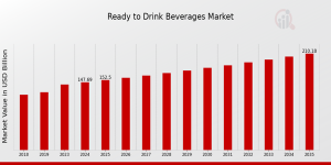 Ready to Drink Beverages Market