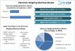 Electronic Weighing Machines Market Surges Towards USD 7.8 Billion by 2032: Powered by Automation and Smart Technology