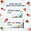 Cold Cuts Market to Reach USD 1,336.1 Billion by 2035, Driven by Rising Ready-to-Eat Food Demand at 8.5% CAGR