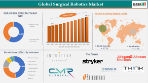 DataM Intelligence — The Global Surgical Robotics Market continues its impressive ascent, with revenues climbing from USD 5 Global Surgical Robotics Market