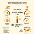 Dough Based Premixes Market to Reach USD 3.2 Billion by 2035, Driven by Rising Demand for Convenient Baking Solutions