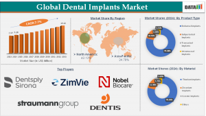 DataM Intelligence — The Global Dental Implants Market continues its robust growth trajectory, having reached an estimated USD 5 Global Dental Implants Market