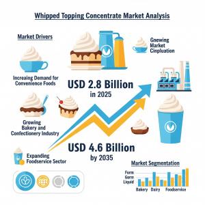 The global whipped topping concentrate market is poised for significant growth, with a new industry analysis projecting it to climb from USD 2 Whipped Topping Concentrate Market