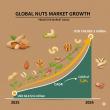 Global Nuts Market Forecasted to Grow at 5.0% CAGR, Fuelled by Plant-Based and Protein-Rich Diets