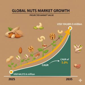 The global nuts market is on an accelerated growth trajectory, projected to surge from USD 64 Nuts Industry Analysis