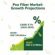 Pea Fiber Market to Reach USD 3.12 Billion by 2035, Driven by Rising Demand for Plant-Based Nutrition