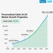 Personalized Cabin AI UX Market is Estimated to Hit USD 1,744.1 million by 2035 | Fact.MR Report
