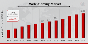 Web3 Gaming Market Size