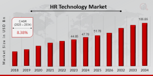 HR Technology Market Size