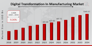 Digital Transformation In Manufacturing Market Size