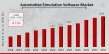 Automotive Simulation Software Market Set for Robust Growth at (CAGR) of 14.12% during 2025 - 2034