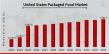 Packaged Food Market in the U.S. Projected to Hit USD 1,992.12 Billion by 2034, Expanding at a 5.0% CAGR