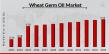 Wheat Germ Oil Industry Report: Projected CAGR 7.5%, Market Value USD 0.58 Billion by 2032