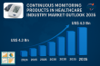 Healthcare Continuous Monitoring Products Industry to Reach US$ 20.5 Billion by 2035, Expanding at 15.2% CAGR – TMR