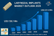 Laryngeal Implants Market Size to Reach US$ 221.9 Million by 2035, Expanding at 4.5% CAGR – Transparency Market Research