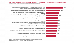 Interactive TV Features Among TV Viewers