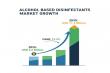 Alcohol-Based Disinfectants Market to Triple, Reaching USD 11.2 Billion by 2035 with 12.2% CAGR Driven by Innovation