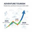 Adventure Tourism Market to Surpass USD 745.7 Billion by 2035 with 8% CAGR Driven by Sustainable Growth