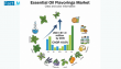 Essential Oil Flavorings Market to Grow at 18.0% CAGR, Driven by Expanding Demand in Food, Beverages, and Nutraceuticals