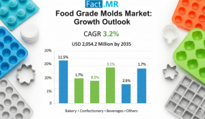 The latest analysis from Fact.MR highlights strong growth prospects for the global food-grade molds market, with revenues projected to rise from USD 1,565 Food Grade Molds Market