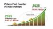 Potato Peel Powder Market to Reach USD 6.9 Billion by 2035, Driven by Demand for Sustainable Food Ingredients