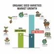 Organic Seed Varieties Market to Reach USD 10.2 Billion by 2035, Driven by Rising Demand for Sustainable Farming