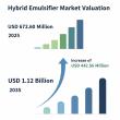 Rising Demand for Clean-Label and Multifunctional Ingredients Boost Hybrid Emulsifier Market to USD 1.12 Billion by 2035