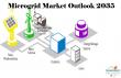 Microgrid Market Size Will Anticipated to Reach US$ 240.6 Bn, Expanding at a CAGR of 17.6% by 2035 | TMR Research