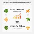Upcycled Vegetable Snacks Market to Reach USD 2.36 Billion by 2035, Driven by Demand for Sustainable Snacking