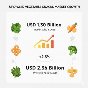 The Upcycled Vegetable Snacks Market is on a clear path to significant expansion, projected to grow from an estimated USD 1 Upcycled Vegetable Snacks Market