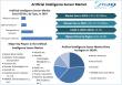 Artificial Intelligence Sensor Market to Skyrocket to USD 117.19 Billion by 2032, exhibiting a CAGR of 45.3%