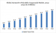 Future of Automotive Polyolefin (PO) Compounds Market $9.30Bn 2024 to $13.12Bn 2032 – Next-Gen Vehicle Design