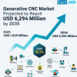 Generative CNC Market Valued at USD 1,529 Million in 2025 | Fact.MR Analysis