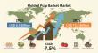 Molded Pulp Basket Market to Reach USD 13.3 billion by 2035 as Sustainability Drives Packaging Innovation