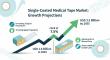 Single-Coated Medical Tape Market to Reach USD 3.3 billion by 2035 as Players Drive Innovation and Emerging Firms Expand