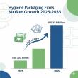 Hygiene Packaging Films Market to Reach USD 33.9 Billion by 2035 with Innovation from Global and Emerging Players